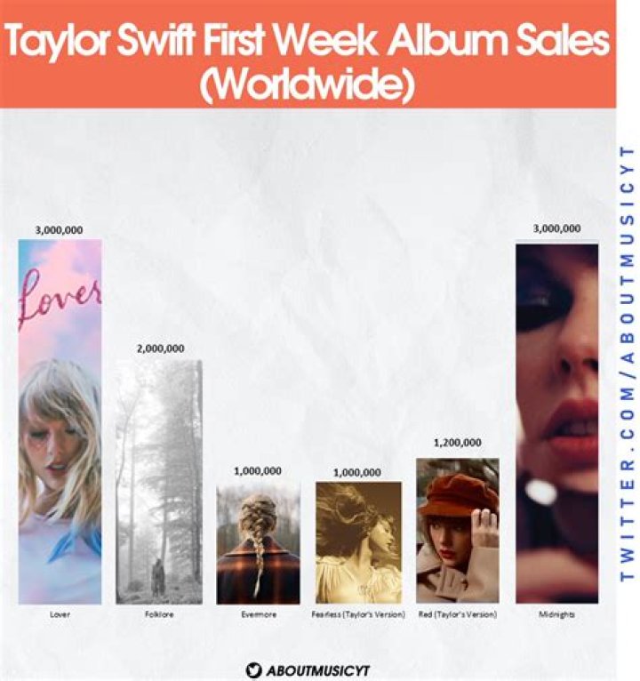 Justin Bieber Wants To Shatter Taylor Swift’s First Week Album Sales Record